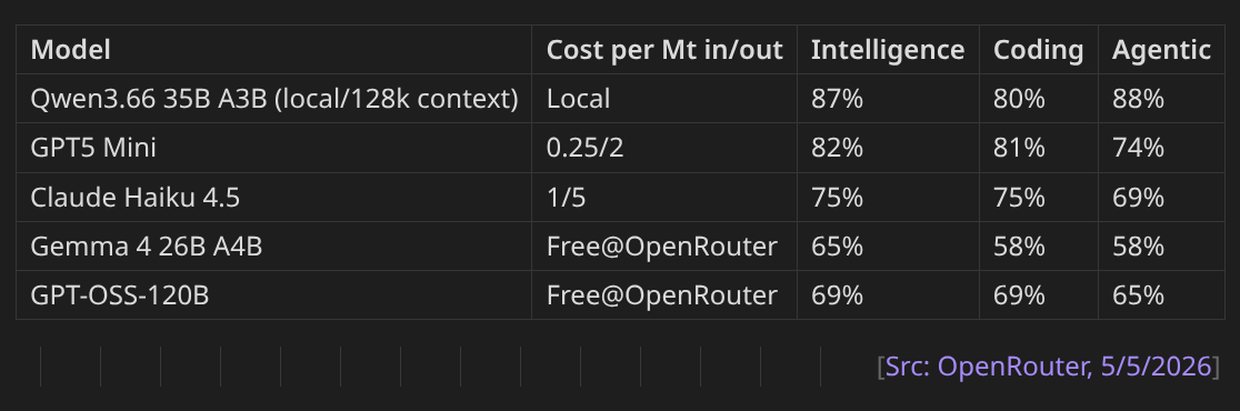 Qwen3.6 35B-A3B OpenRouter Benchmarks comparison